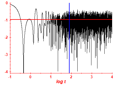 Survival probability log